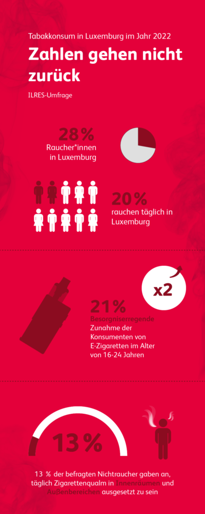 Tabakkonsum in Luxemburg im Jahr 2022