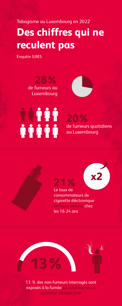 Tabagisme au Luxembourg en 2022