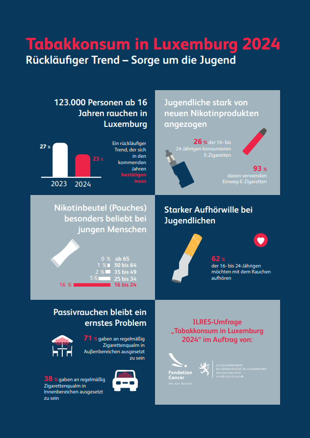 Infografik_FC-ILRES_Tabagisme-Luxemburg-2024_DE